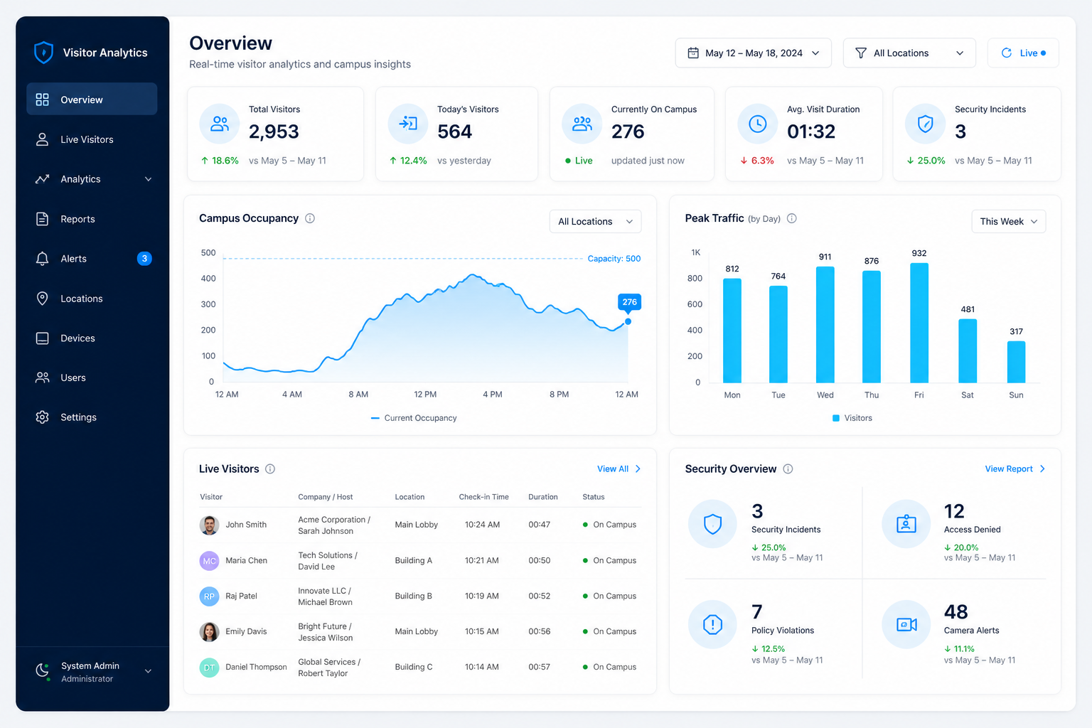 Visitor analytics dashboard